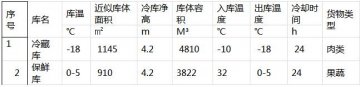 江西抚州新安实业9000立方双温食品letou国际米兰